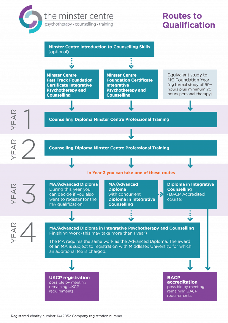 Routes to Qualification 2018-19_v3 updated 24 Feb 2020 | The Minster Centre